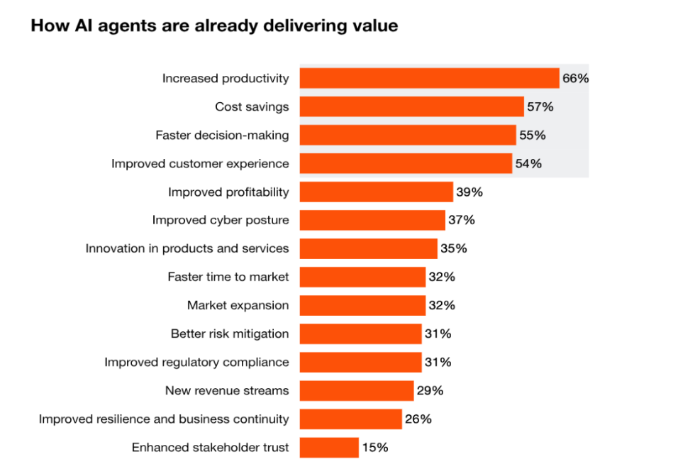 PwC AI Agent Survey